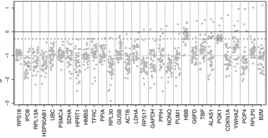 Figure 1.  Standard deviations of the three technical replicates for all samples, all genes (logarithmic scale)