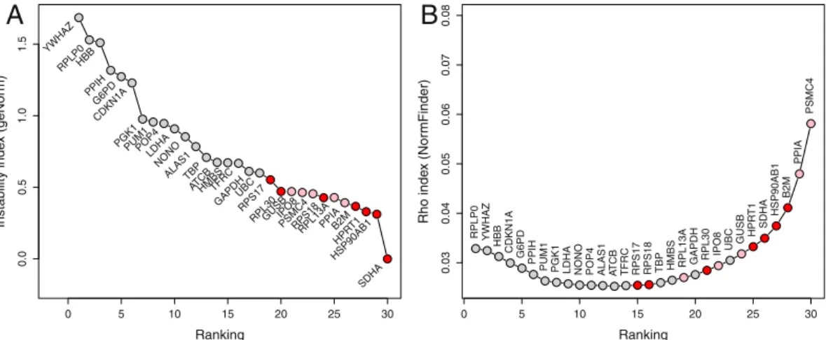 Figure 4.  Comparison of candidate genes selection by the equivalence approach and the ranking given by the  geNorm (A) and the NormFinder (B) methods