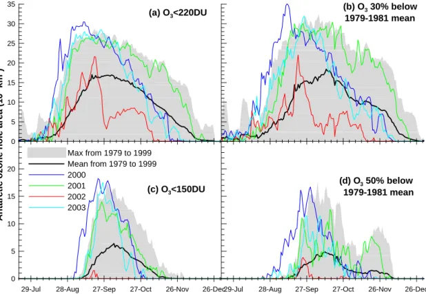 Fig. 8. Daily measures of the size of the Antarctic ozone hole using four different criteria