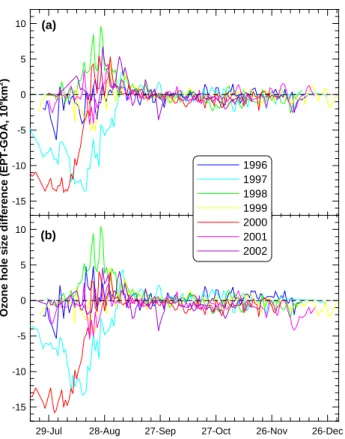 Fig. 12. The annual dates of disappearance of ozone hole type val- val-ues for all four threshold criteria