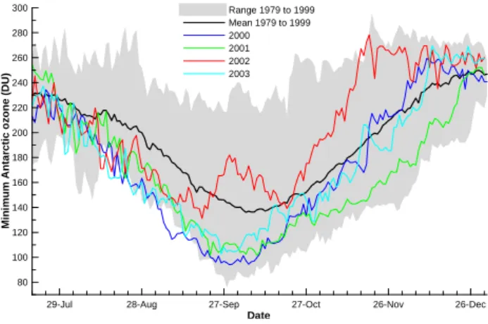 Fig. 14. Annual minimum Antarctic total column ozone levels and the date on which these minimum values occurred.