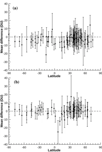 Fig. 2. Mean Dobson-EPT differences for each year and for a range of latitude zones (symbols) together with their 1σ standard  devia-tions.