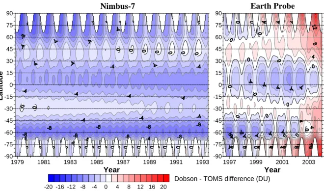Fig. 3. The fit to the Dobson-N7T differences (Dobson minus TOMS) and the Dobson-EPT differences
