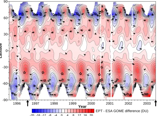 Fig. 4. The fits to the differences between the version 8 EPT zonal means and the ESA GOME zonal means
