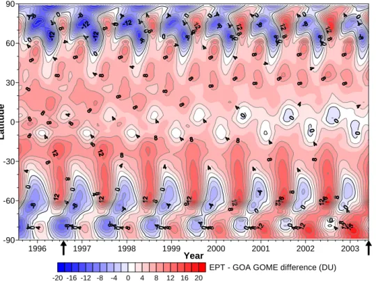 Fig. 5. The fits to the differences between the corrected version 8 EPT zonal means and the GOA GOME zonal means