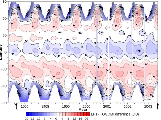 Fig. 6. The fits to the differences between the corrected version 8 EPT zonal means and the TOGOMI GOME zonal means