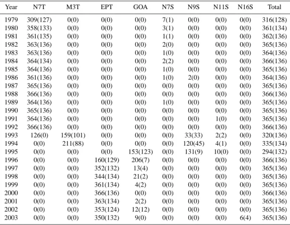 Table 2. A summary of the data used in this study. The first value shows the number of days of data in the given year from a particular data source