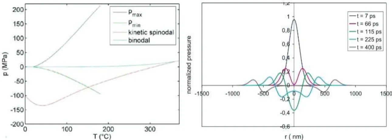 Figure 4: R´ esultats obtenus par [16] par la r´ esolution d’un mod` ele d’interaction d’un laser avec un liquide