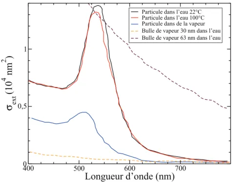 Figure 12: Section eﬃcace d’extinction σ ext pour une nanoparticule d’or de rayon R np = 30 nm dans diﬀ´ erents milieux (traits pleins) et pour une bulle de vapeur de rayon R b = 30 nm et R b = 63 nm dans l’eau (tirets)
