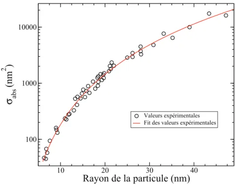Figure 13: Sections eﬃcaces d’absorption σ abs de nanoparticules sph´ eriques d’or mesur´ ees dans [1]