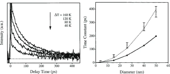 Figure 16: Gauche: proﬁl de refroidissement d’une nanoparticule d’or de rayon 15 nm soumise ` a des pulses femtoseconde de diﬀ´ erentes puissances