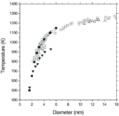 Figure 17: Temp´ erature de fusion de nanoparticules d’or en fonction de leur taille, mesur´ ee (cercles blancs [64] et triangles blancs [65]) et obtenue par dynamique mol´ eculaire (carr´ es noirs [66] et triangles noirs [67]), Figure reproduite de [66].