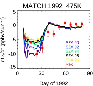 Fig. 7. As in Fig. 6 except that the thick colored lines represent loss rates based on the amount of solar illumination calculated using different values for the critical solar zenith angle at the day/night terminator