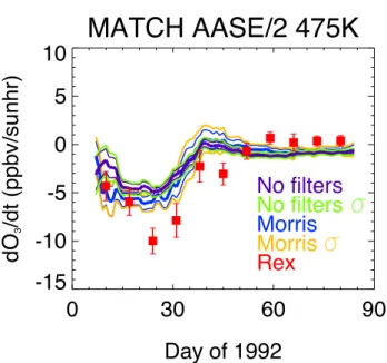 Fig. 8. This figure compares the results of our version of Match without applying filters except for the Match radius and the vortex boundary definition (purple with green error bars) against our  ver-sion of Match with all the recommended filters (blue wi