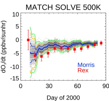 Figure 10 shows the ozone loss rate as a function of time for the SOLVE/THESEO 2000 period on the 500 K potential temperature surface