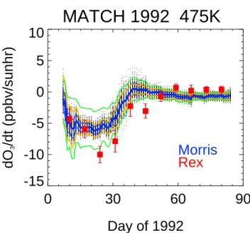 Figure 12 shows the results from our version of Match for the 450 K surface during SOLVE/THESEO 2000