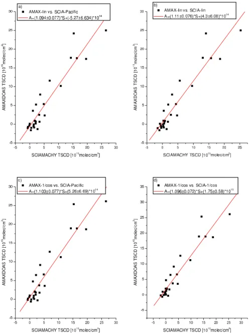 Fig. 11. Correlation between the tropospheric slant column densities measured by SCIAMACHY and AMAXDOAS for different methods of separation between stratospheric and tropospheric absorption
