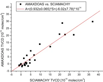 Fig. 12. Correlation of the tropospheric vertical columns. The ref- ref-erence method was used for SCIAMACHY and the linear fit for AMAXDOAS