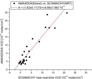 Fig. 13. Correlation between the SCIAMACHY near-real-time data set and the AMAXDOAS data validated with the ground based in situ data.