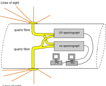Fig. 1. Sketch of the instrumental setup. Here 2 × 5 lines of sight are shown. The scattered sunlight is observed using small telescopes and is led to two spectrographs via quartz fibres