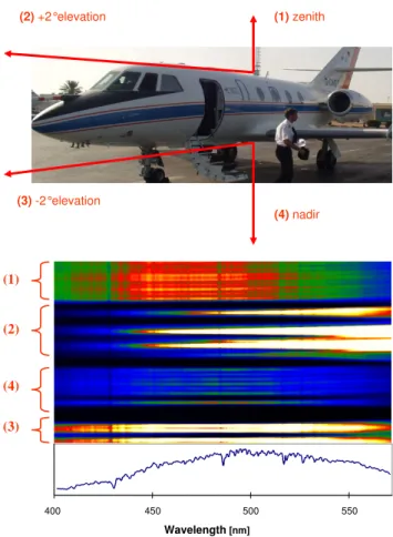 Fig. 2. (a) Upper panel: Pictures of the DLR-Falcon, including a sketch of the used lines of sights