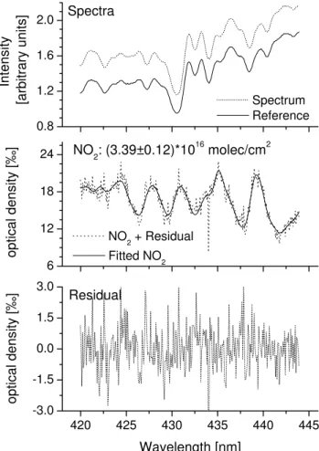 Fig. 4. The observed dSCD from AMAXDOAS and the linear correction (red) for the stratospheric signal