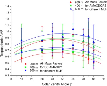 Fig. 5. The AMF for both instruments SCIAMACHY and AMAX- AMAX-DOAS. In general AMAXDOAS is more sensitive to tropospheric pollution than SCIAMACHY