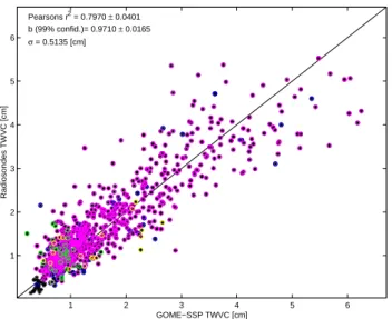 Figure 1 shows the comparison between GOME WVC and radiosonde data from the operational weather center sonde network provided by ECMWF