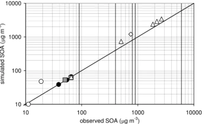 Fig. 5. Comparison of maximum or quoted final SOA mass formed in a number of reported studies of α- and β-pinene ozonolysis with that calculated using the present mechanism