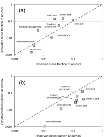 Fig. 8. Simulated variation of aerosol yield (mass concentration of aerosol per unit mass concentration of terpene removed) with mass concentration of organic aerosol at 298 K