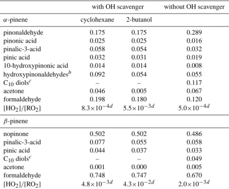 Table 3. Simulated molar yields of selected products from the ozonolysis of α- and β-pinene using the MCM v3 mechanism a 