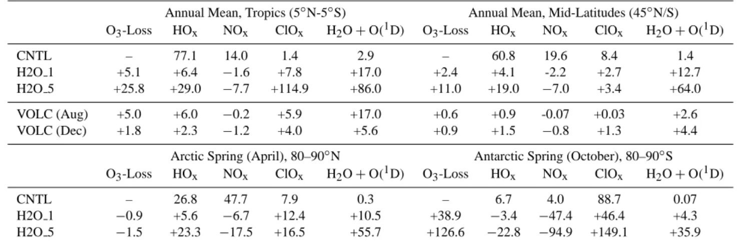 Table 4. Ozone destroying cycles/reactions at 50 hPa, different latitudes and seasons