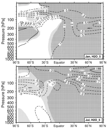 Fig. 13. Relative changes (%) of climatological zonal mean to- to-tal ozone depending on latitude and season, simulation H2O  5-CNTL/CNTL