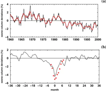 Fig. 1. Time series of individual water vapor soundings with the CMDL frostpoint hygrometer between 24 and 26 km at Boulder, CO (black) (Oltmans et al., 2000), and of monthly mean water vapor mixing ratios from ECHAM4.L39(DLR)/CHEM at 40 ◦ N, 20 hPa (red) 