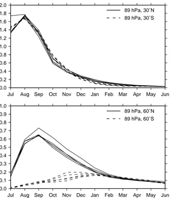 Fig. 5. Five annual cycles of the zonal mean water vapor perturba- perturba-tion (ppmv) at 89 hPa, 30 ◦ N/S (upper panel) and 60 ◦ N/S (lower panel) of the simulation VOLC