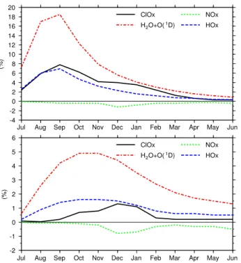 Fig. 9. Relative changes (0.01%) of zonal mean total ozone de- de-pending on latitude and season, VOLC-CNTL/CNTL