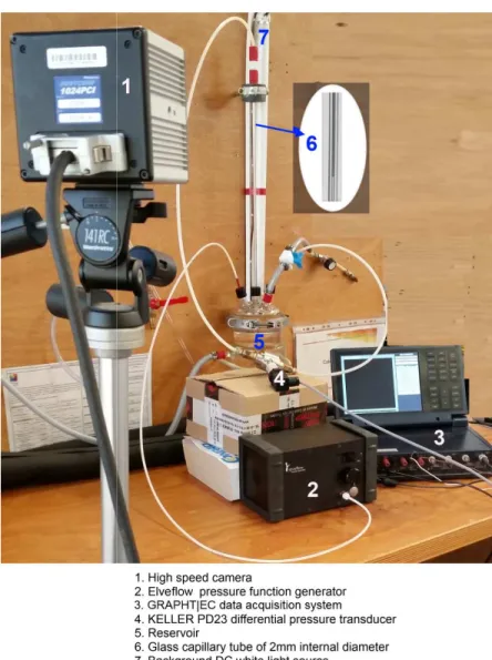 Fig. 3.7: Actual photograph of the experimental setup 2: Hydrodynamics of the  meniscus inside the capillary