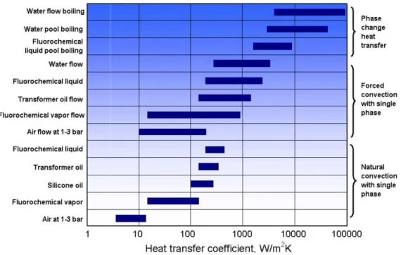 Fig. 1.1:  Range of heat transfer coefficients typically possible from  technologies applied in contemporary thermal management systems 1.1