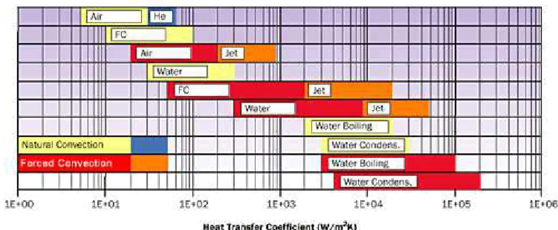 Fig. 1.2: Heat transfer coefficient attainable with natural convection, single-phase liquid  forced convection and boiling for different coolants (Lasance [1.2])