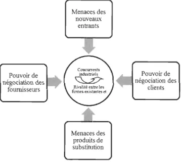 Figure 1 - Modèle des cinq forces  Pouvoir de  négociation des  fournisseurs  Menaces des nouveau:l( entrants  Menaces des  produits de  substitution 