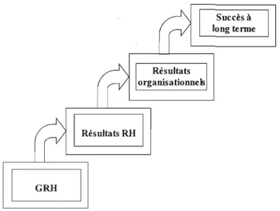 Figure 17 - Modèle de l'escalier de la  «  valeur ajoutée RH  » 