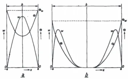 Fig. 2.2 Velocity and thermal proﬁles in a symmetrically heated channel with (a) narrow gaps and (b) wide gaps (Elenbaas, 1942)