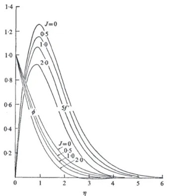 Fig. 2.10 Inﬂuence of the external thermal stratiﬁcation, J on the temperature and velocity distributions