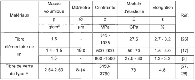Tableau 2:  Propriétés mécaniques de  la fibre de  lin  et du  verre type  E. 