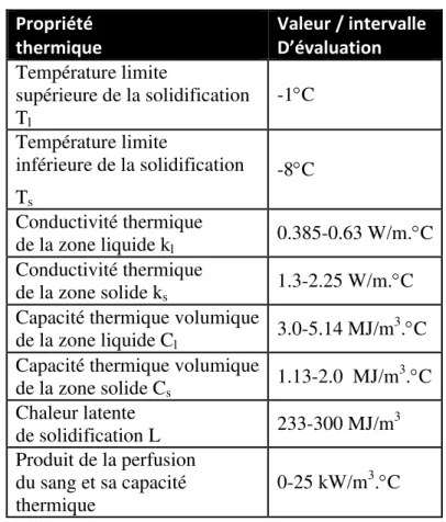 Tableau 2.6: Propriétés thermo-physiques typiques des tissus biologiques aux basses  températures [53]