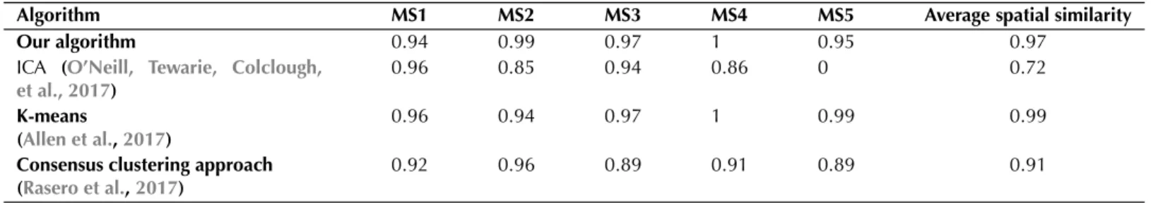 Table 2. Spatial similarities between the simulated MSs and those obtained using the different algorithms