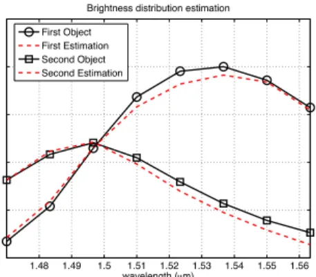 Fig. 3. Original and estimated brightness distribution