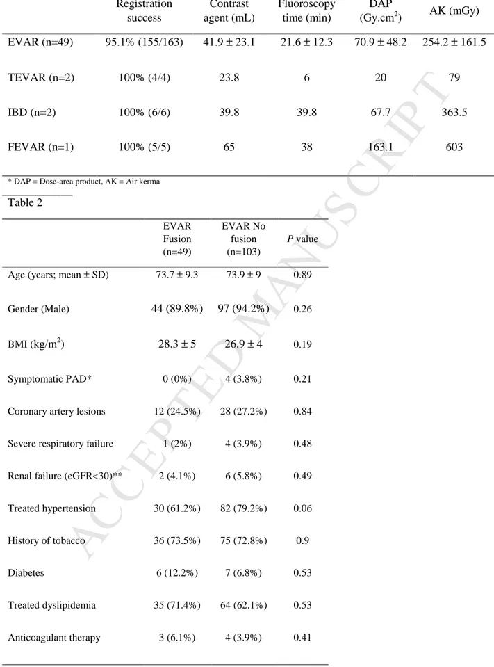 Table 1: Fusion feasibility rate and contrast and radiation dose by procedure type  Registration  success  Contrast  agent (mL)  Fluoroscopy time (min)  DAP (Gy.cm 2 )  AK (mGy)  EVAR (n=49)  95.1% (155/163)  41.9  ±  23.1  21.6  ±  12.3  70.9  ±  48.2  25