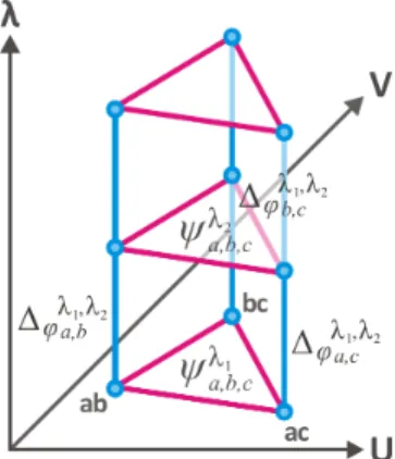 Figure 1. Illustration of the 3 dimensional constraints (U, V, λ) for the phase estimation problem