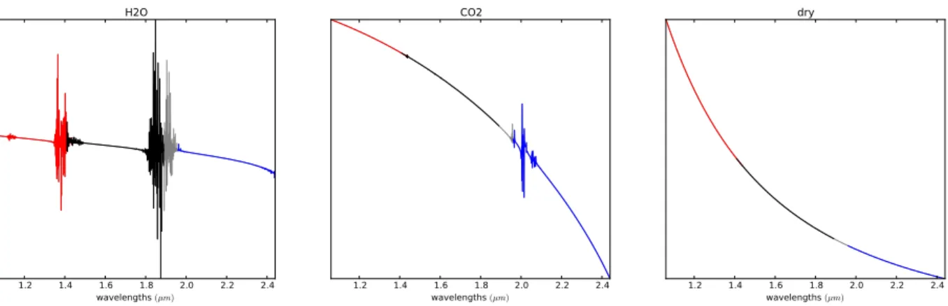 Figure 2. Example of components (H2O, CO2, dry) of atmospheric perturbation model as a function of the wavelength: